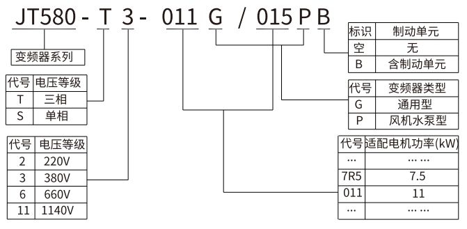 JT580高防護(hù)變頻器型號(hào)說(shuō)明.jpg
