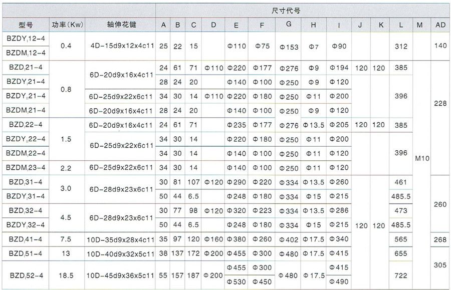 BZDI隔爆型錐形轉(zhuǎn)子三相異步電動機外形尺寸表